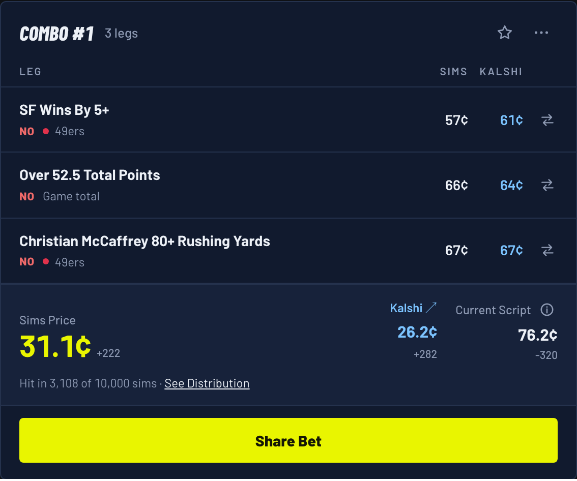 Combo #1 for a Broncos 24, 49ers 21 score: NO on SF wins by 5+, NO on Over 52.5 total points, NO on Christian McCaffrey 80+ rushing yards