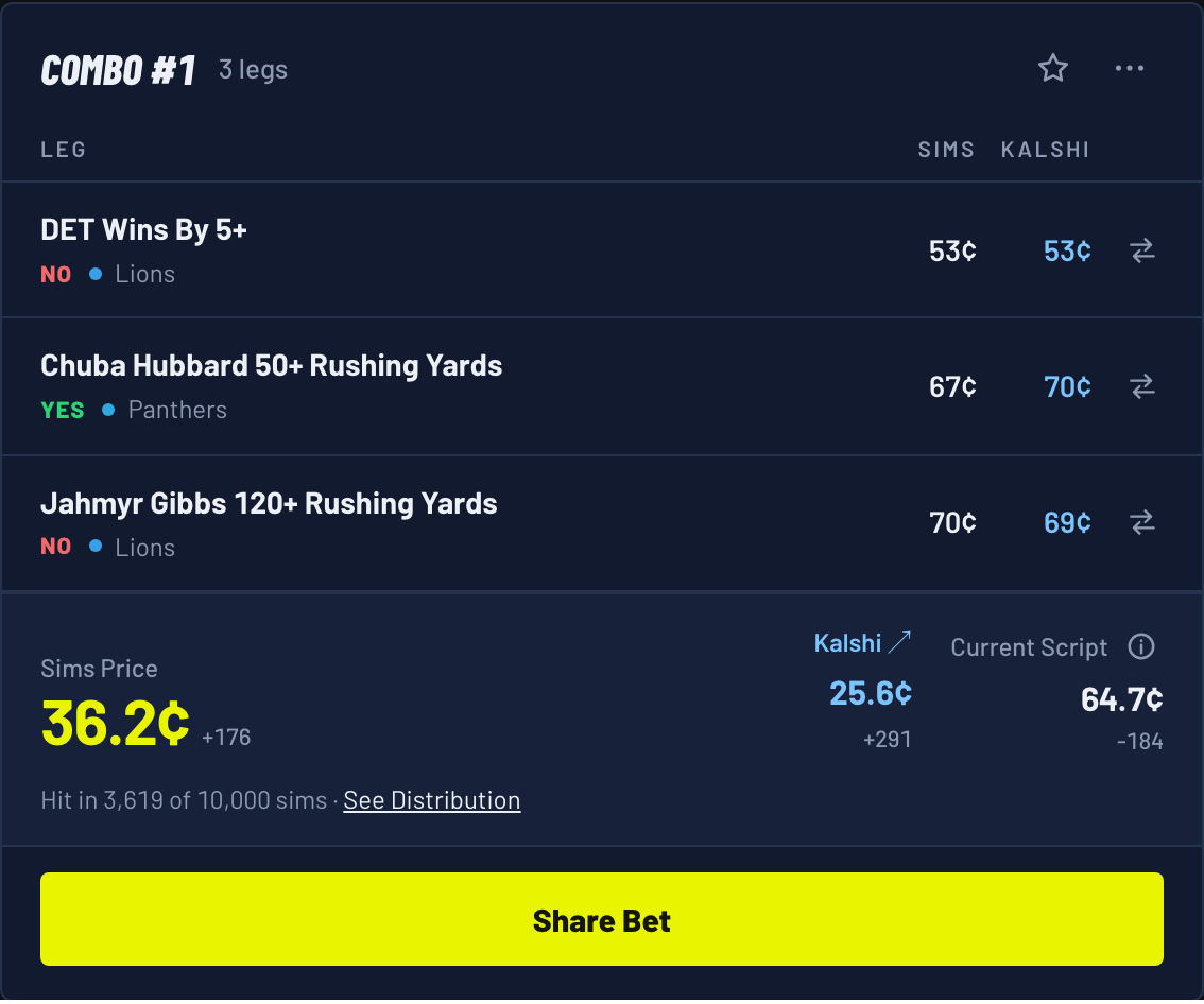 Combo #1 for a Panthers 27, Lions 24 score: NO on DET wins by 5+, YES on Chuba Hubbard 50+ rushing yards, NO on Jahmyr Gibbs 120+ rushing yards
