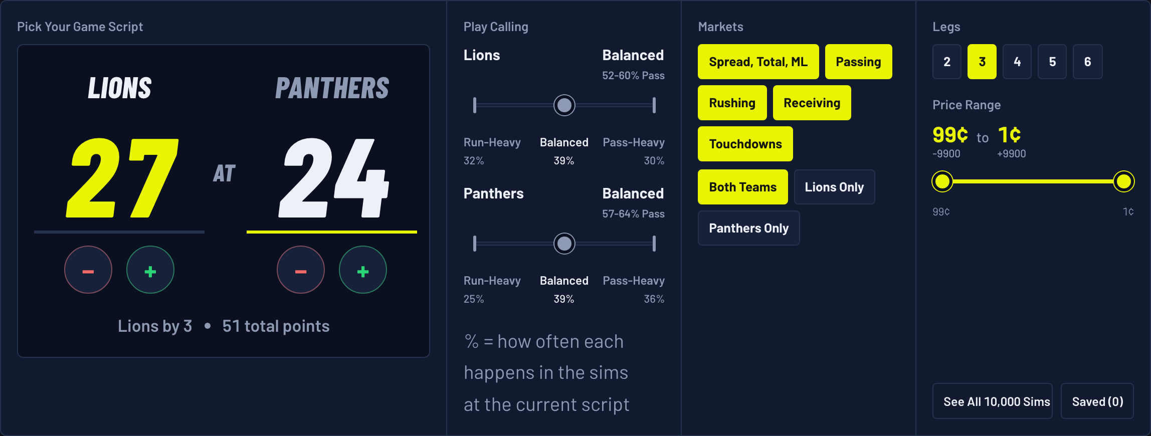 The Kalshi Parlay Simulator with a Lions at Panthers final score typed into Pick Your Game Script and legs set to 3