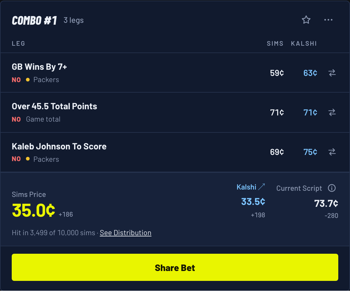 Combo #1 for a Buccaneers 21, Packers 19 score: NO on GB wins by 7+, NO on Over 45.5 total points, NO on Kaleb Johnson to score