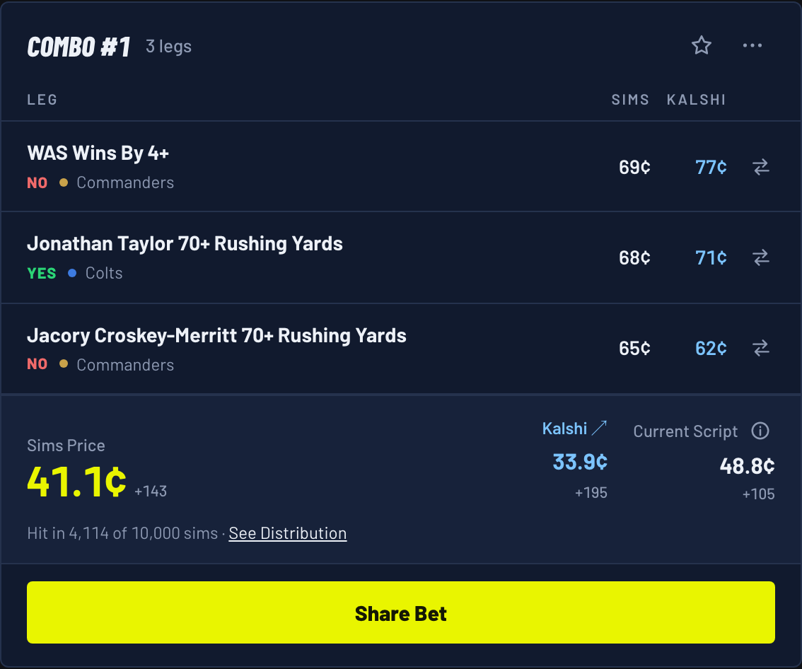 Combo #1 for a Colts 24, Commanders 20 score: NO on Commanders win by 4+, YES on Jonathan Taylor 70+ rushing yards, NO on Croskey-Merritt 70+ rushing yards