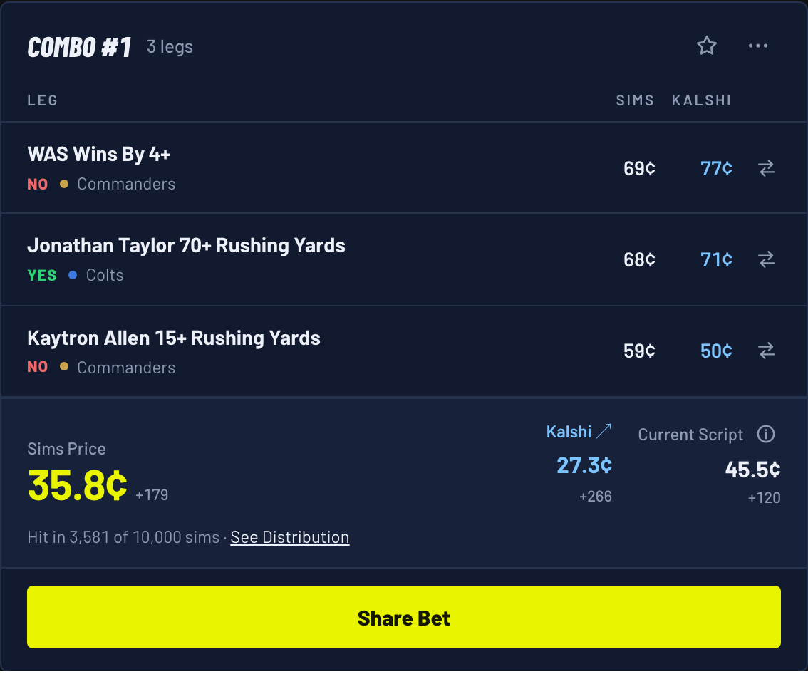 Combo #1 for a Colts 31, Commanders 27 shootout: NO on Commanders win by 4+, YES on Taylor 70+ rushing yards, NO on Kaytron Allen 15+ rushing yards