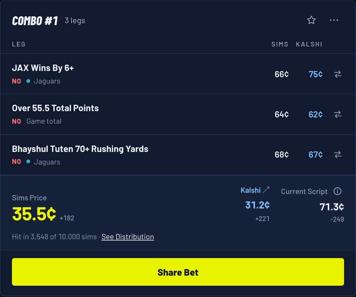 Combo #1 for a Bengals 26, Jaguars 24 score: NO on JAX wins by 6+, NO on Over 55.5 total points, NO on Bhayshul Tuten 70+ rushing yards