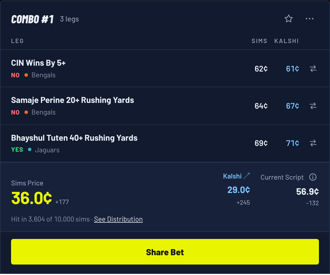 Combo #1 for a Jaguars 27, Bengals 24 score: NO on CIN wins by 5+, NO on Samaje Perine 20+ rushing yards, YES on Bhayshul Tuten 40+ rushing yards