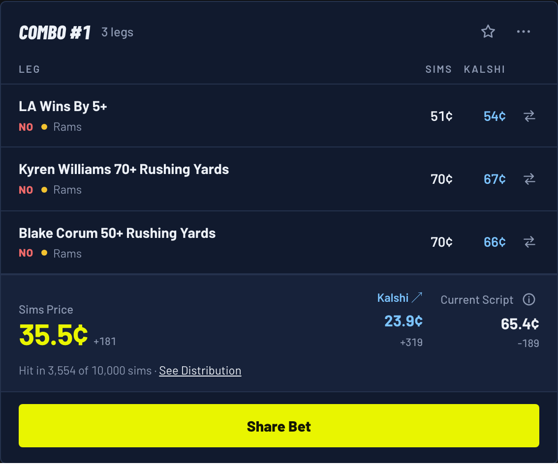 Combo #1 for an Eagles 23, Rams 20 score: NO on LA wins by 5+, NO on Kyren Williams 70+ rushing yards, NO on Blake Corum 50+ rushing yards