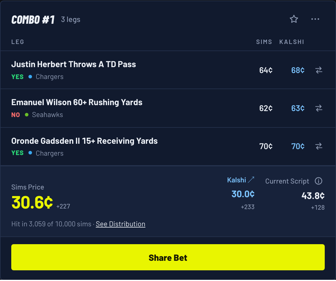Combo #1 for a Chargers 23, Seahawks 20 score: YES on Justin Herbert throws a TD pass, NO on Emanuel Wilson 60+ rushing yards, YES on Oronde Gadsden II 15+ receiving yards