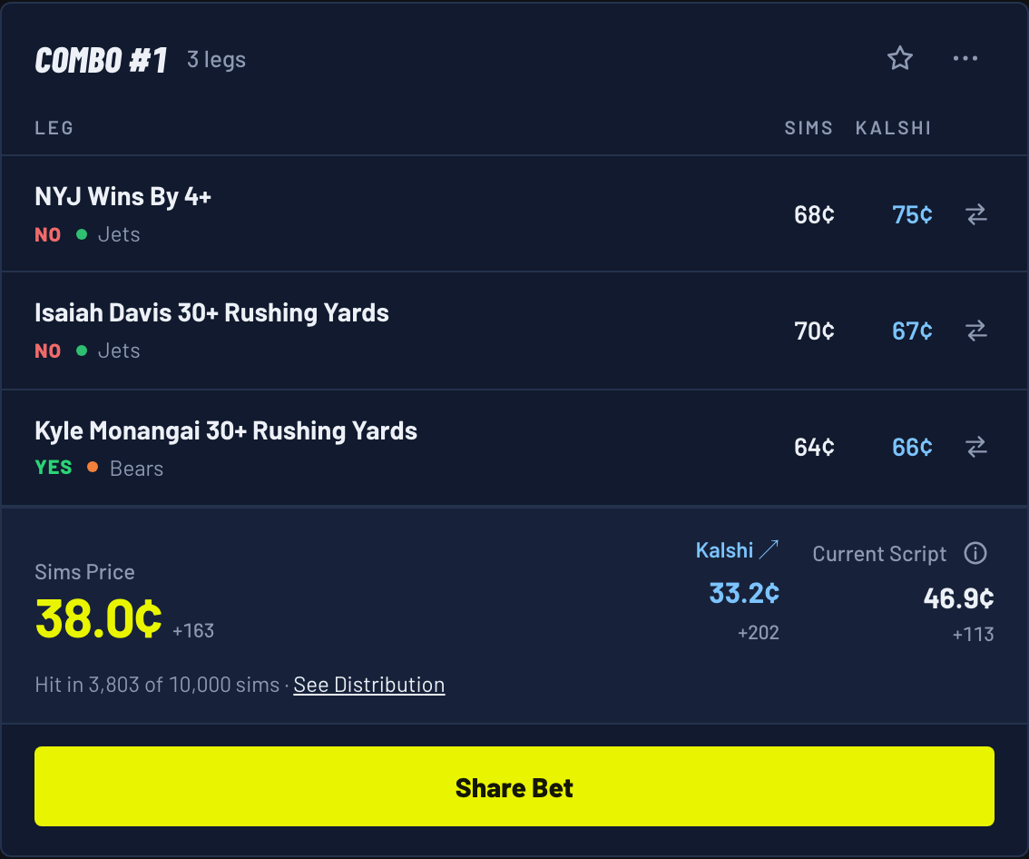 Combo #1 for a Bears 23, Jets 20 score: NO on NYJ wins by 4+, NO on Isaiah Davis 30+ rushing yards, YES on Kyle Monangai 30+ rushing yards