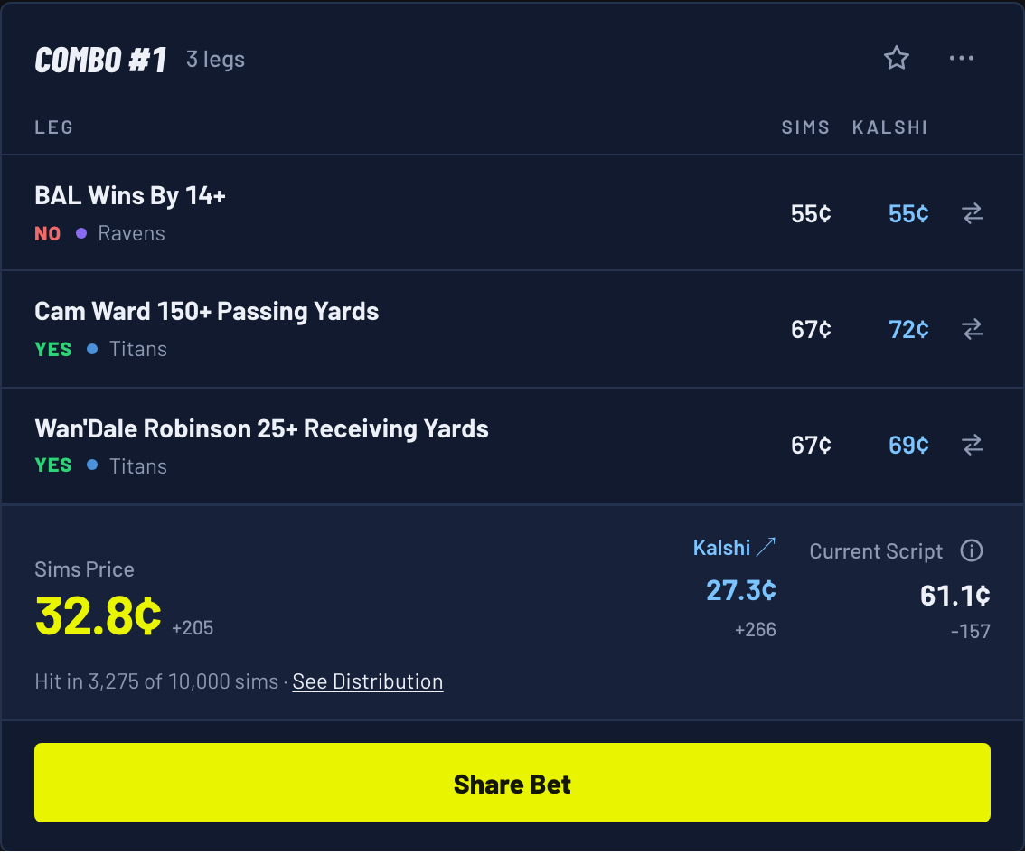 Combo #1 for a Titans 23, Ravens 20 score: NO on BAL wins by 14+, YES on Cam Ward 150+ passing yards, YES on Wan'Dale Robinson 25+ receiving yards