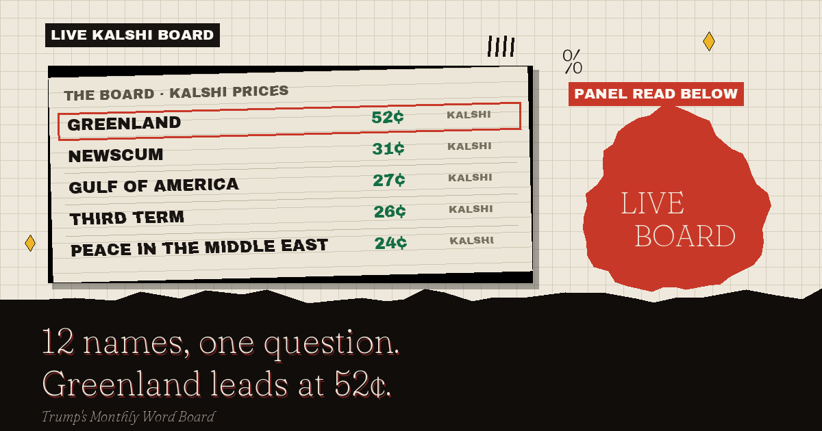 The live Kalshi board: Greenland leads at 52¢