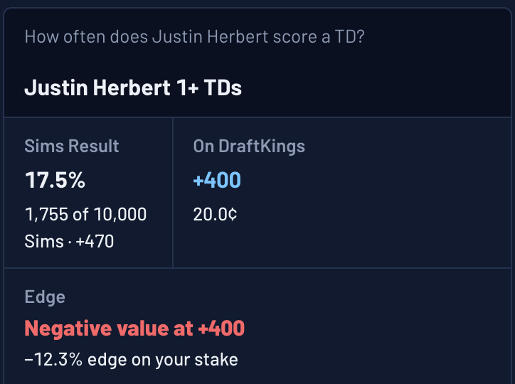 Ask The Sims answer: Justin Herbert scores a TD in 17.5% of 10,000 Sims, +400 on DraftKings, negative value