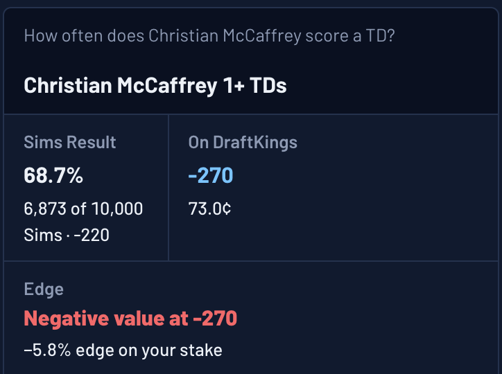 Ask The Sims answer: Christian McCaffrey scores a TD in 68.7% of 10,000 Sims, -270 on DraftKings, negative value