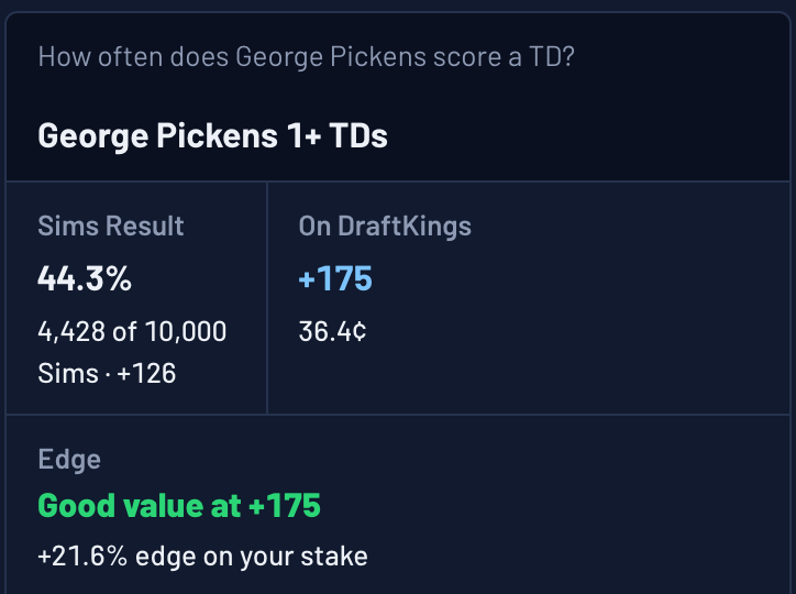 Ask The Sims answer: George Pickens scores a TD in 44.3% of 10,000 Sims, +175 on DraftKings, good value