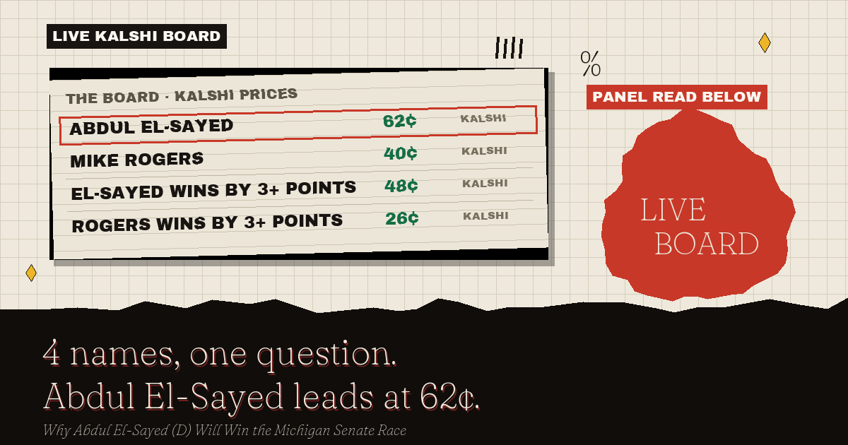 The live Kalshi board: Abdul El-Sayed leads at 62¢