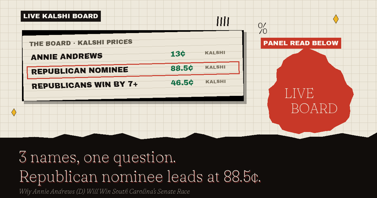 The live Kalshi board: Republican nominee leads at 88.5¢