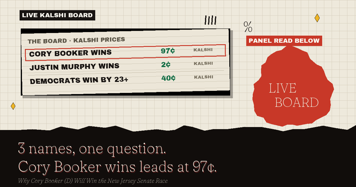 The live Kalshi board: Cory Booker to win at 97¢