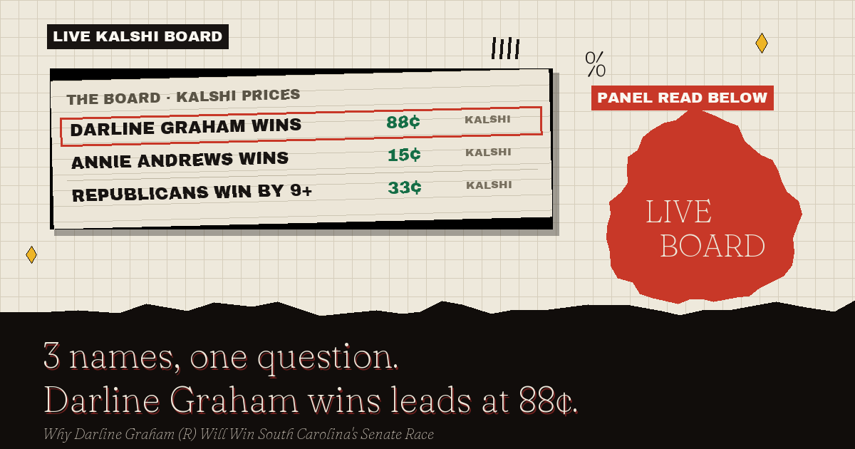 The live Kalshi board: Darline Graham wins leads at 88¢