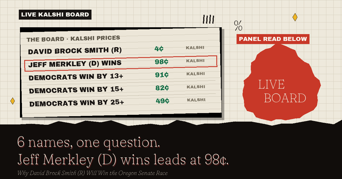 The live Kalshi board: Jeff Merkley (D) wins leads at 98¢