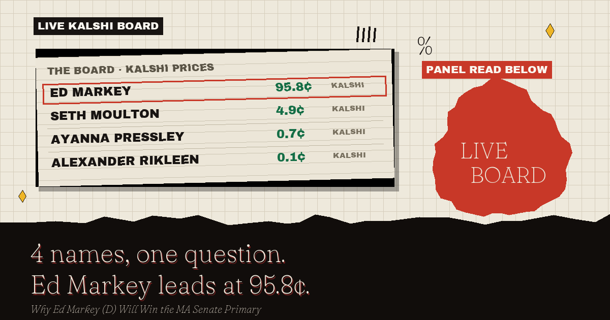 The live Kalshi board: Ed Markey leads at 95.8¢
