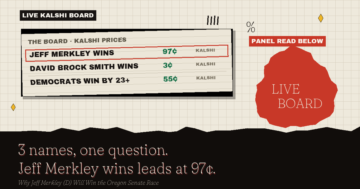 The live Kalshi board: Jeff Merkley wins leads at 97¢