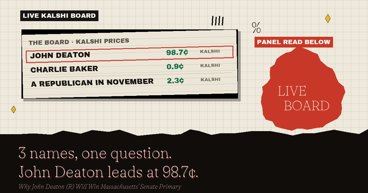 The live Kalshi board: John Deaton leads at 98.7¢