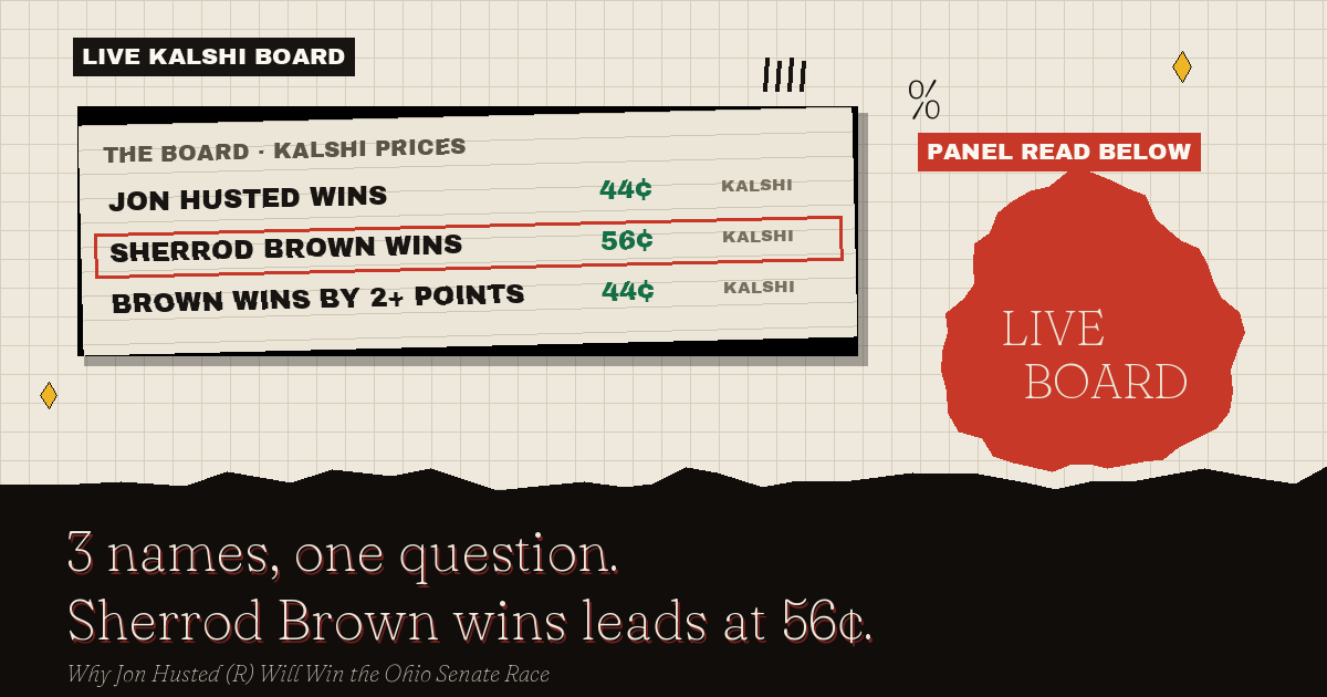 The live Kalshi board: Sherrod Brown wins leads at 56¢