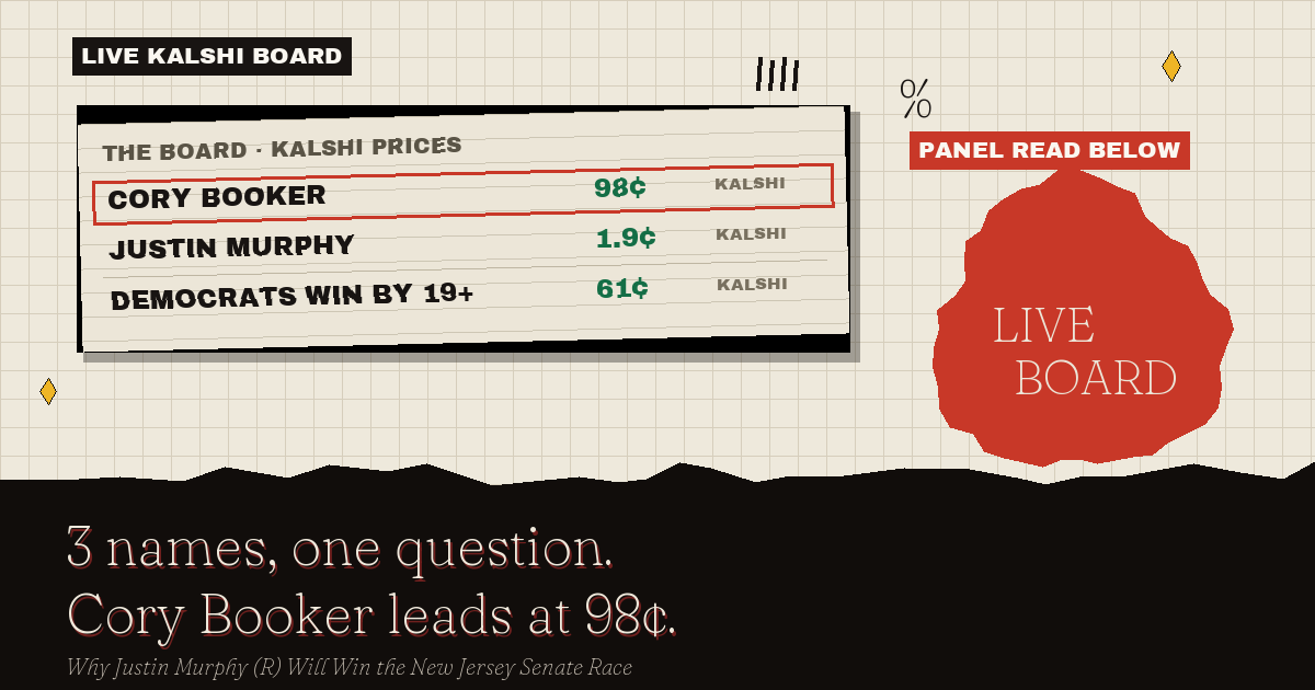 The live Kalshi board: Cory Booker leads at 98¢