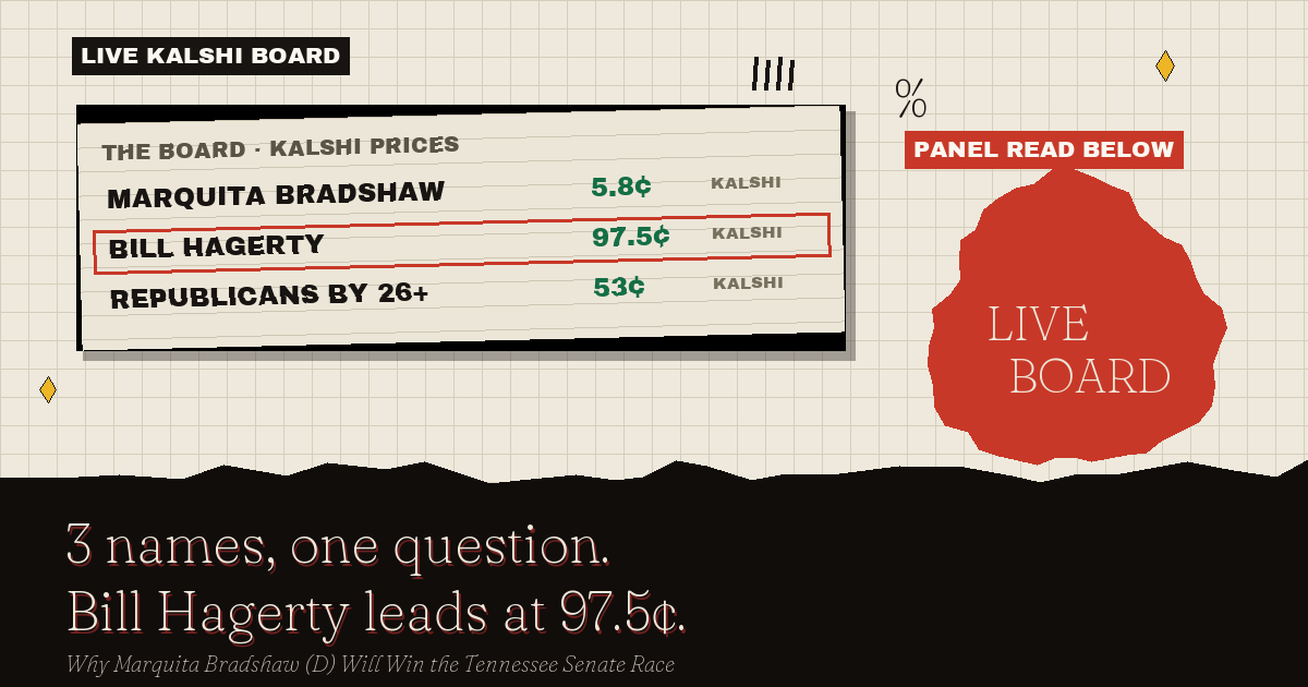 The live Kalshi board: Bill Hagerty leads at 97.5¢