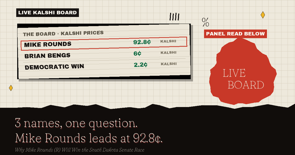 The live Kalshi board: Mike Rounds leads at 92.8¢