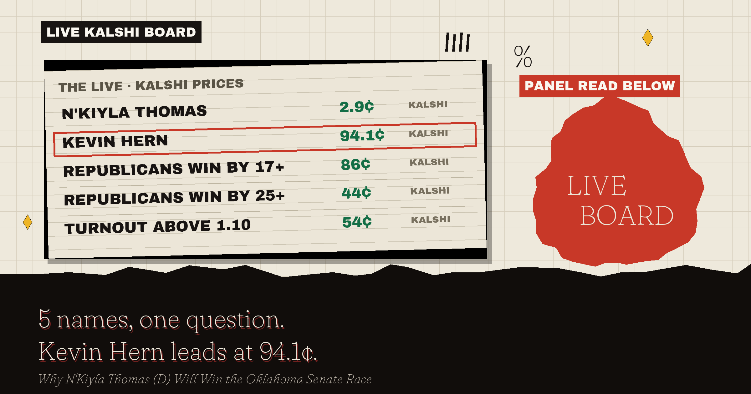 The live Kalshi board: Kevin Hern leads at 94.1¢