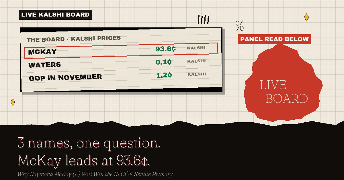 The live Kalshi board: McKay leads at 93.6¢