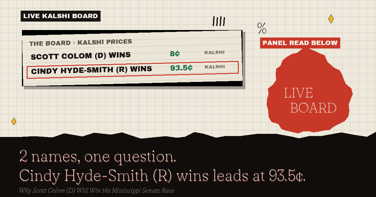 The live Kalshi board: Cindy Hyde-Smith (R) wins leads at 93.5¢