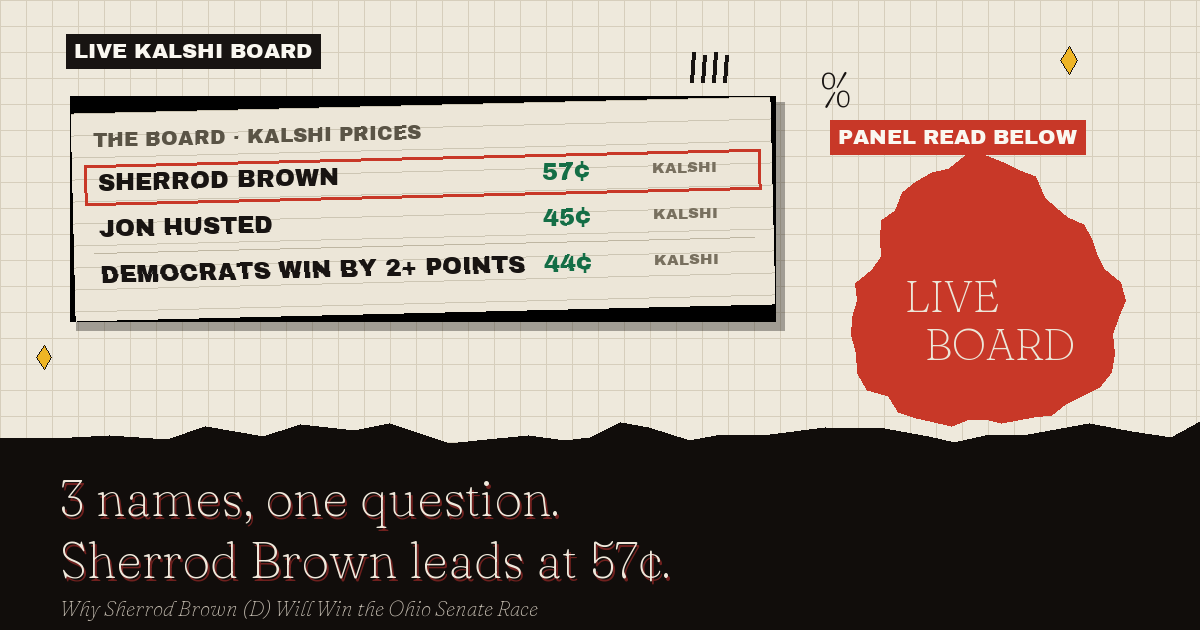 The live Kalshi board: Sherrod Brown leads at 57¢
