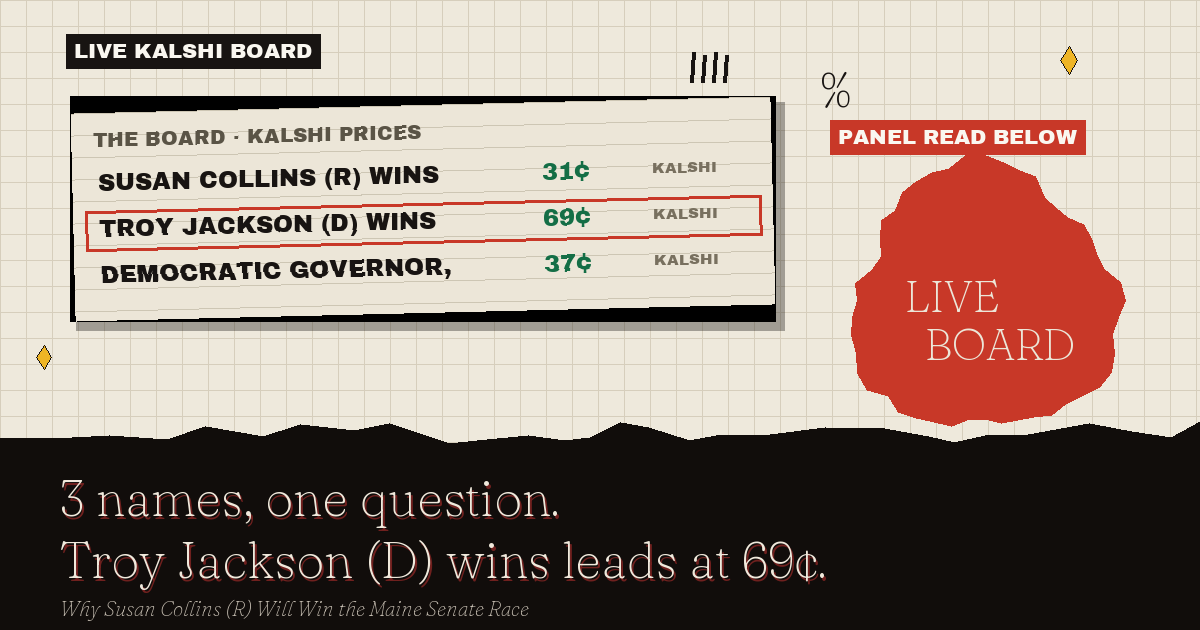 The live Kalshi board: Troy Jackson (D) wins leads at 69¢