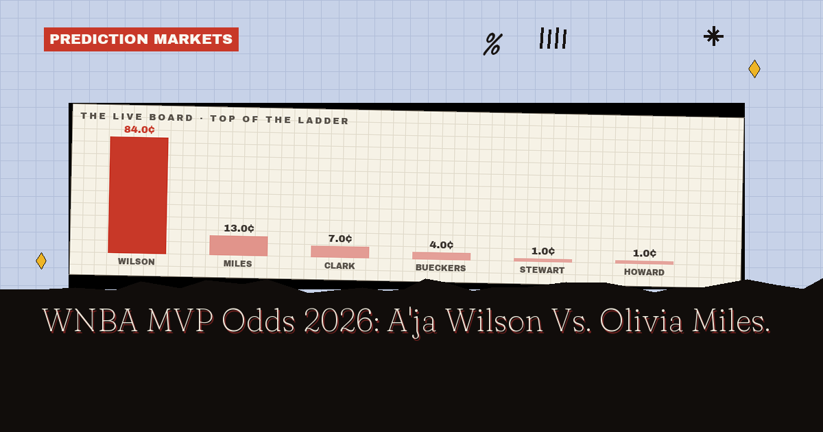 WNBA MVP Odds 2026: A'ja Wilson At 77 Cents