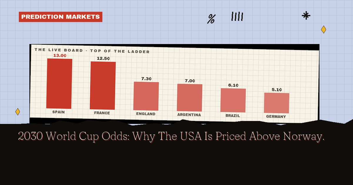 2030 World Cup Odds: Why The USA Is Priced Above Norway