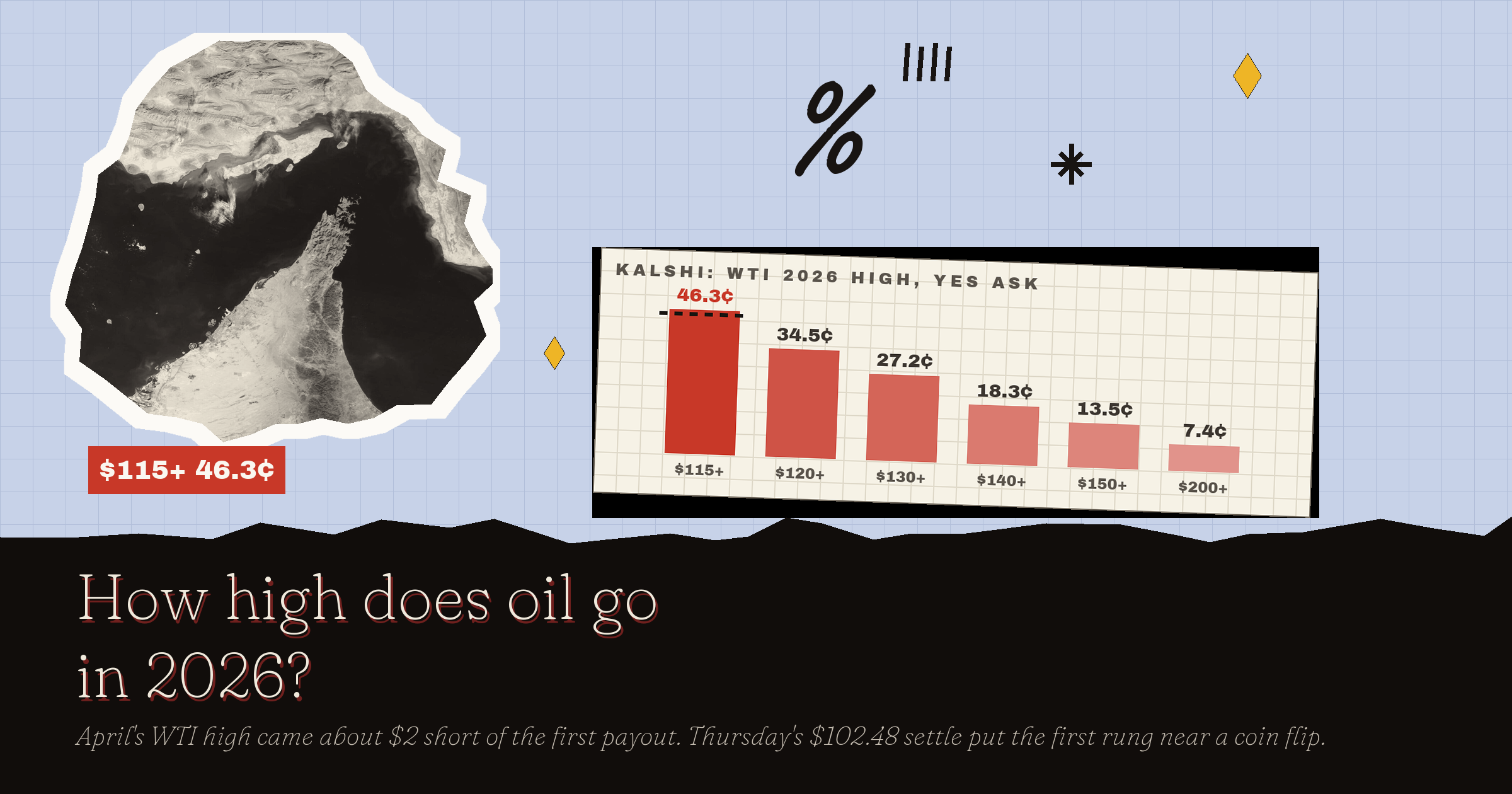 How High Will Oil Go In 2026? The Rung That Sat Still Is Now A Coin Flip